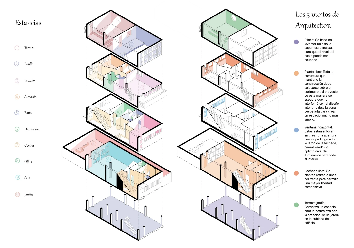 Lámina con dos columnas de axonometrías de la casa separadas por plantas, con los forjados en el aire y unidas por líneas verticales discontinuas. A la izquierda, la columna «Estancias», con las habitaciones coloreadas y numeradas, y su leyenda de diez estancias. A la derecha, la columna «Los 5 puntos de Arquitectura», con un color por punto —pilotis, planta libre, ventana horizontal, fachada libre y terraza jardín— y su texto explicativo.