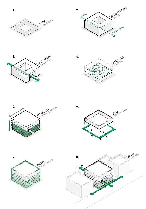 Ocho axonometrías numeradas del 1 al 8 en cuatro filas de dos, siempre con la misma pieza cuadrada. Del 1 al 8: insertar un espacio público, el contexto urbano, el espacio público, la planta, la comunidad, la nube, la fachada y la conexión con la ciudad. Lo que importa en cada uno va en verde.